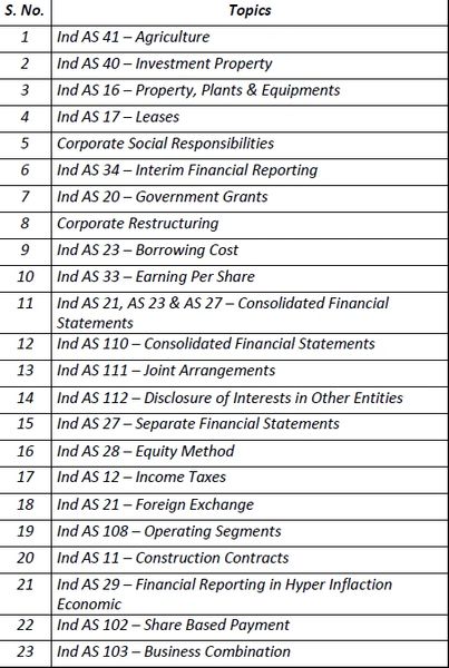 Corporate Financial Reporting video lecture For Dec, 2019  (CMA Final) by CA Raj K Agrawal & CA Amit Samriya